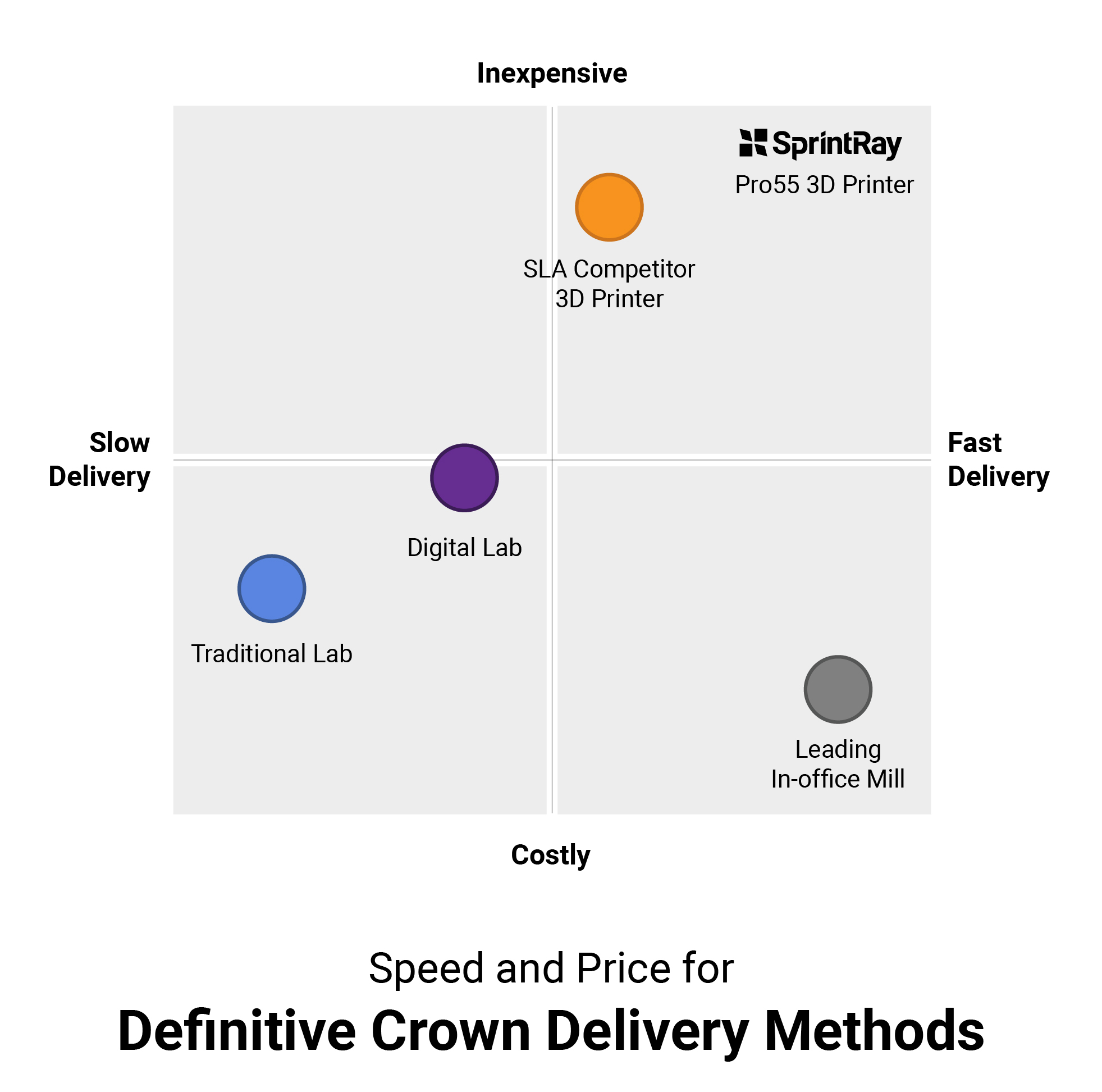 Chart showing the relative speed and cost of crown delivery methods